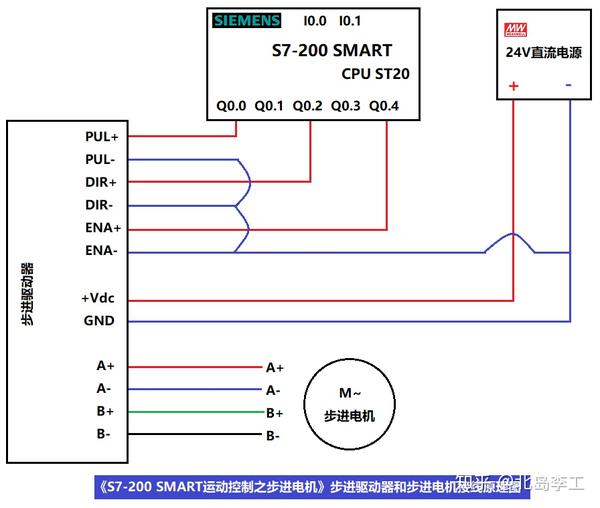 s7-200 smart输出脉冲串的控制方式