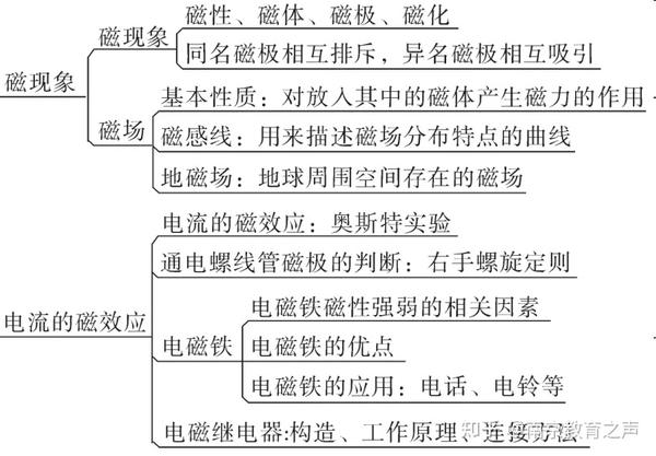 物理方法论 | 中考必备!初中物理最全思维导图(转给孩子)