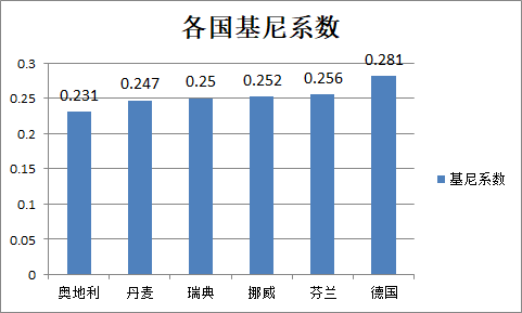 下面这些国家是基尼系数最低的国家