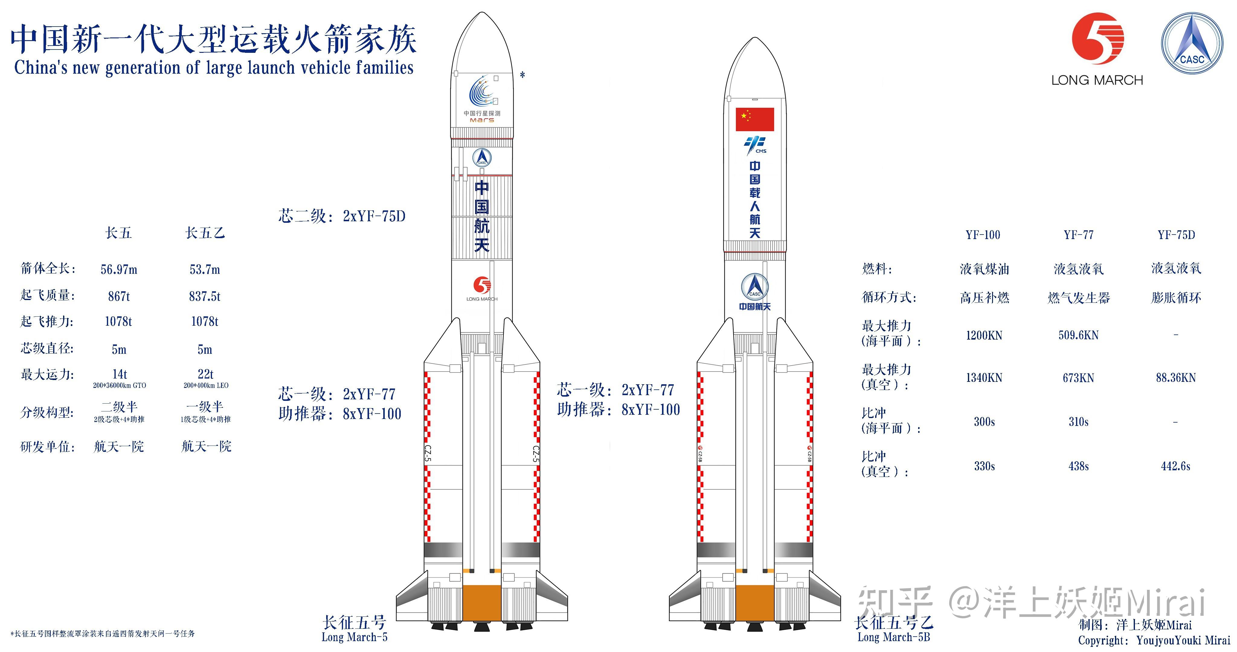 图解|中国新一代大型运载火箭家族