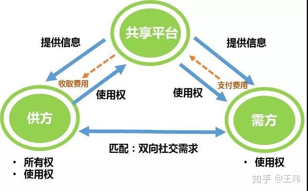 共享经济商业模式