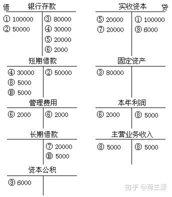 复式记账法