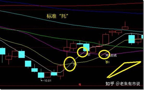 利用价托捕捉主升浪