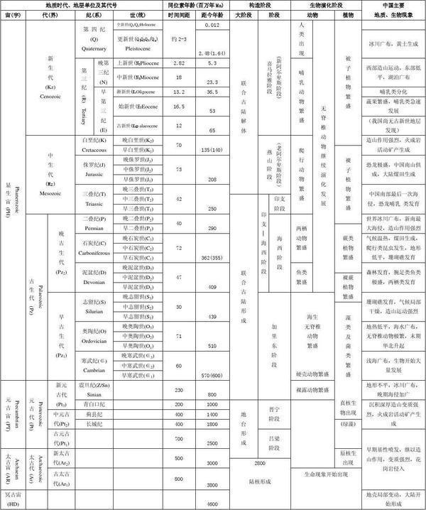 表格和一个纪录片的链接,不能让你做到详细了解,实感惭愧: 地球成长史