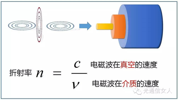 y2t41 电磁波之--高频电路的介电常数与光波导介质的折射率对应关系