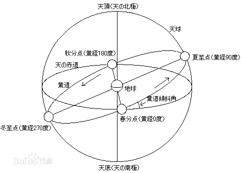 春分点是在黄道上面的,两分两至的意义应该不用解释,春分点和秋分点