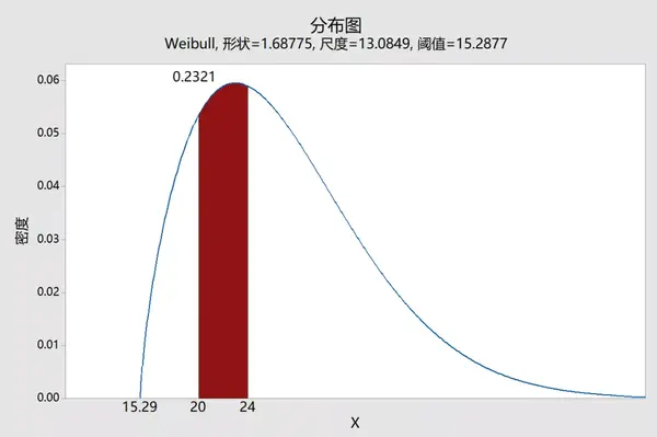 用图形识别数据分布的好处