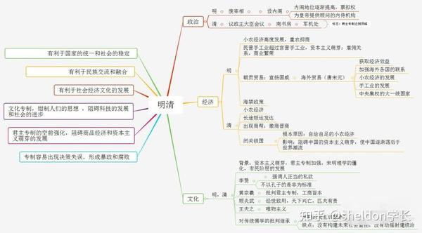 高考历史-古代史思维导图