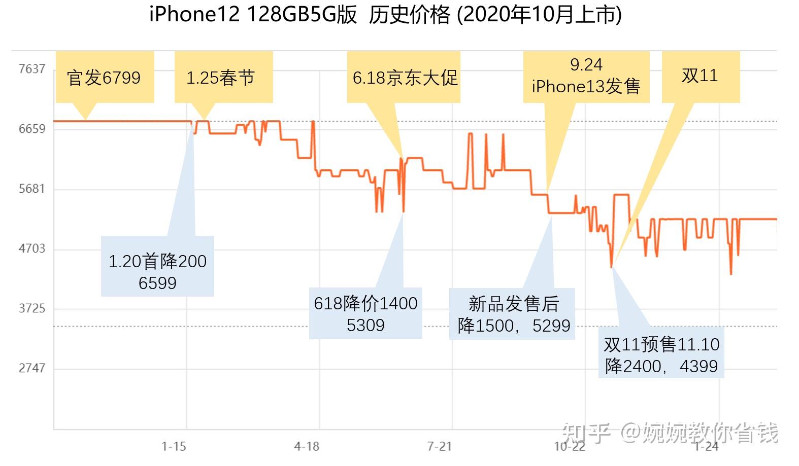 iphone13什么时候降价iphone历史降价规律总结及购买攻略