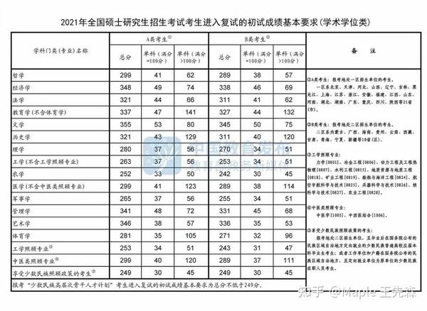 2021年考研国家分数线公布