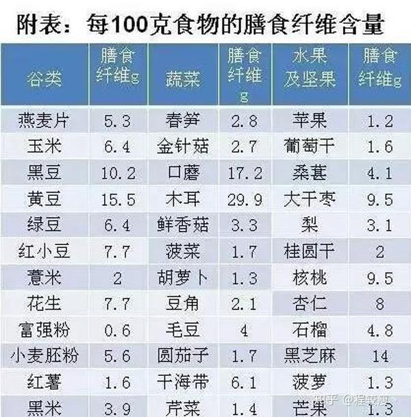 人体七大营养素——膳食纤维