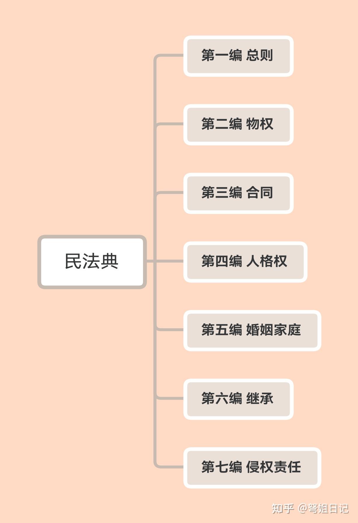 法考民法典思维导图知识框架