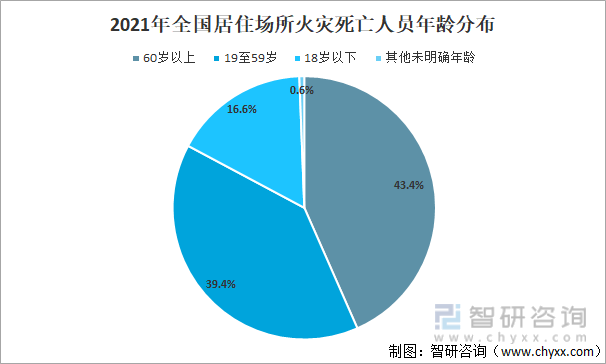 2021年全国居住场所火灾死亡人数受伤人数火灾发生原因及造成直接财产