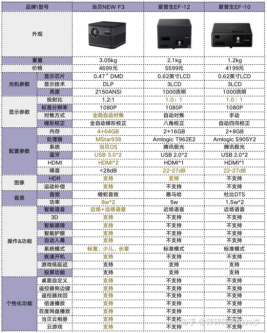 爱普生ef10和爱普生ef12有哪些区别同价位的当贝newf3好吗