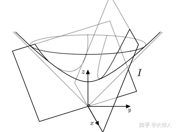 双曲曲面与其上闭测地线(1) 双曲平面