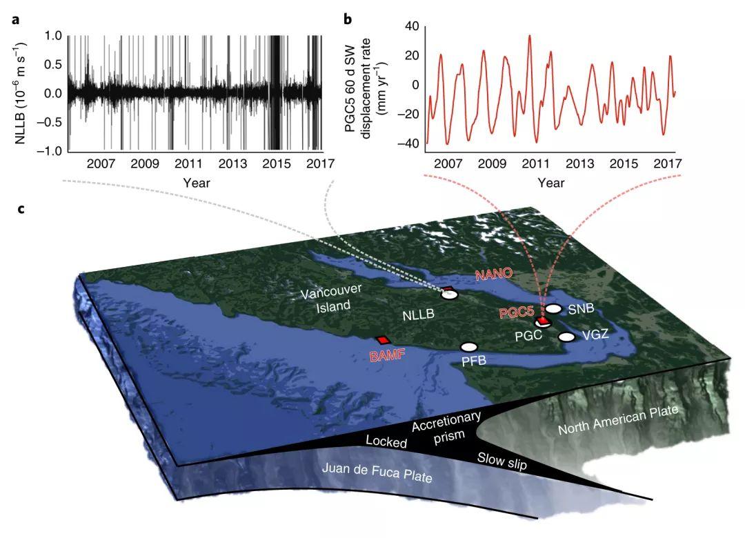 naturegeoscience通过机器学习用地震波形记录监测俯冲带断层活动