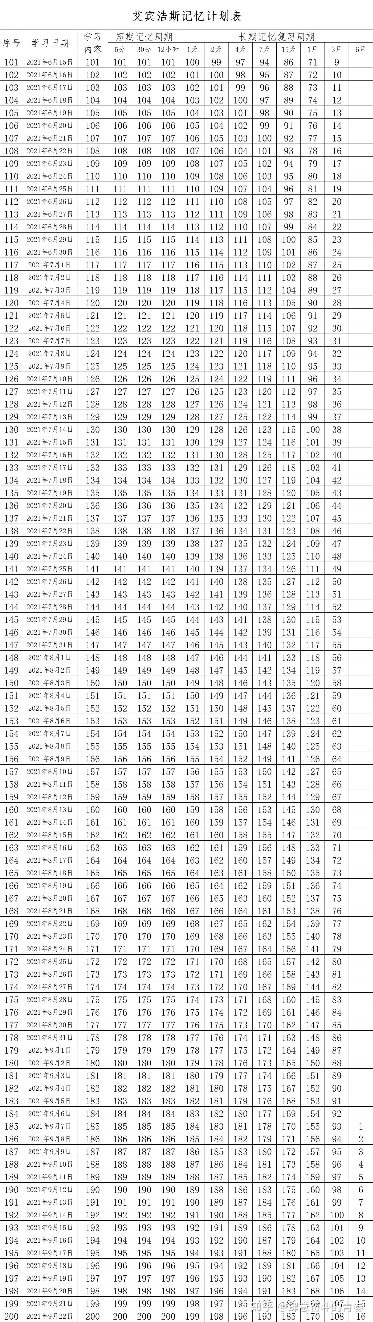 4,所有知识都可以分解细化按照艾宾浩斯记忆曲线计划表进行学习记忆