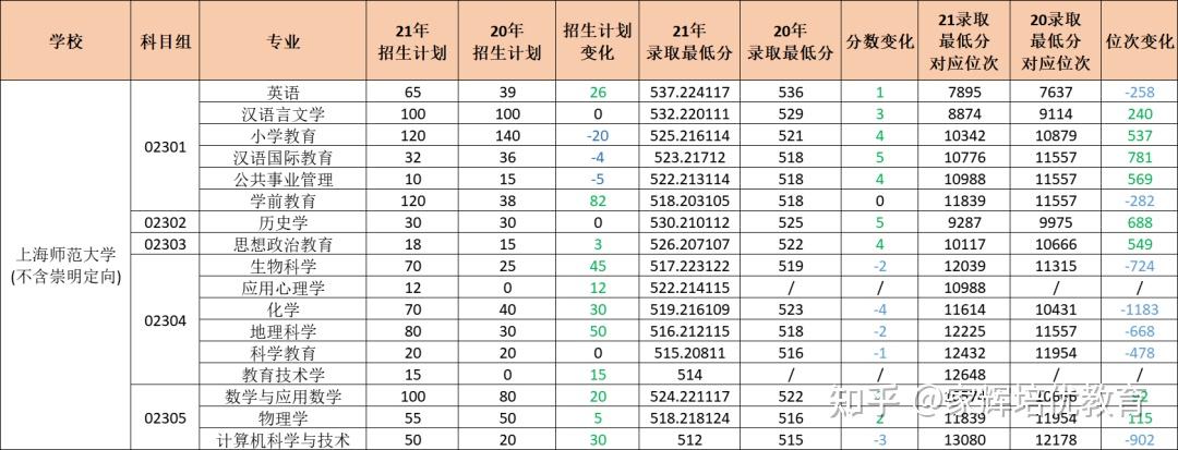 2021年复旦大学在沪提前批招生录取分数线出炉!