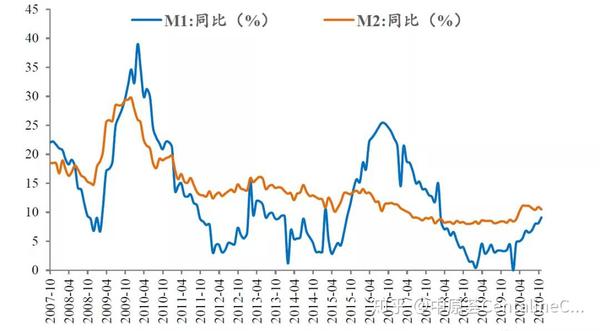 信贷放缓,m2减速,货币政策将更灵活精准