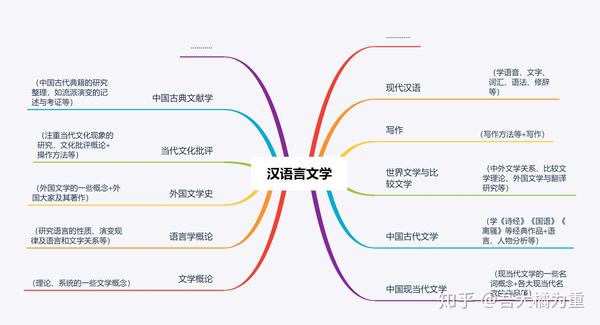 中国现当代文学,外国文学,比较文学,文学概论,语言学概论,古代汉语