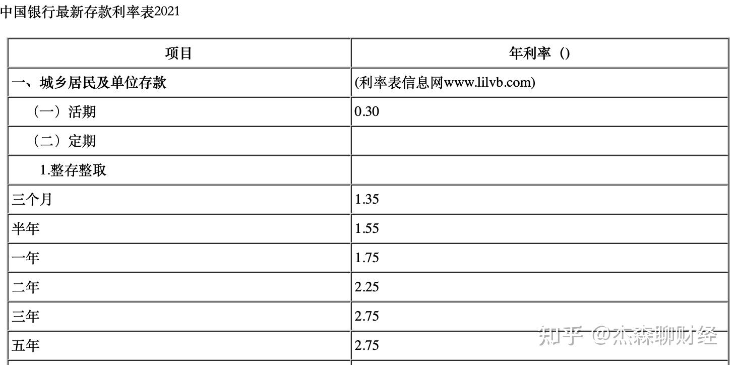 2021年来聊聊投资回报率产品1存款
