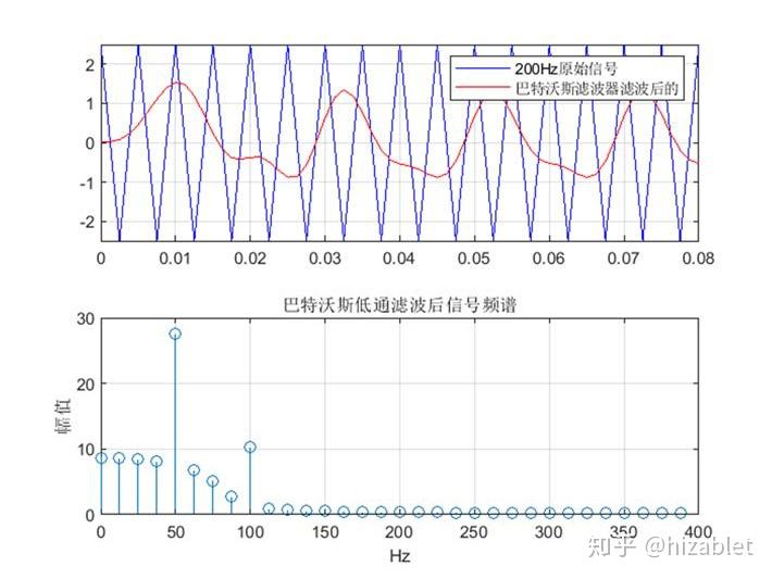 IIR数字滤波器的设计 FFT快速傅里叶变换信号分析与处理 知乎