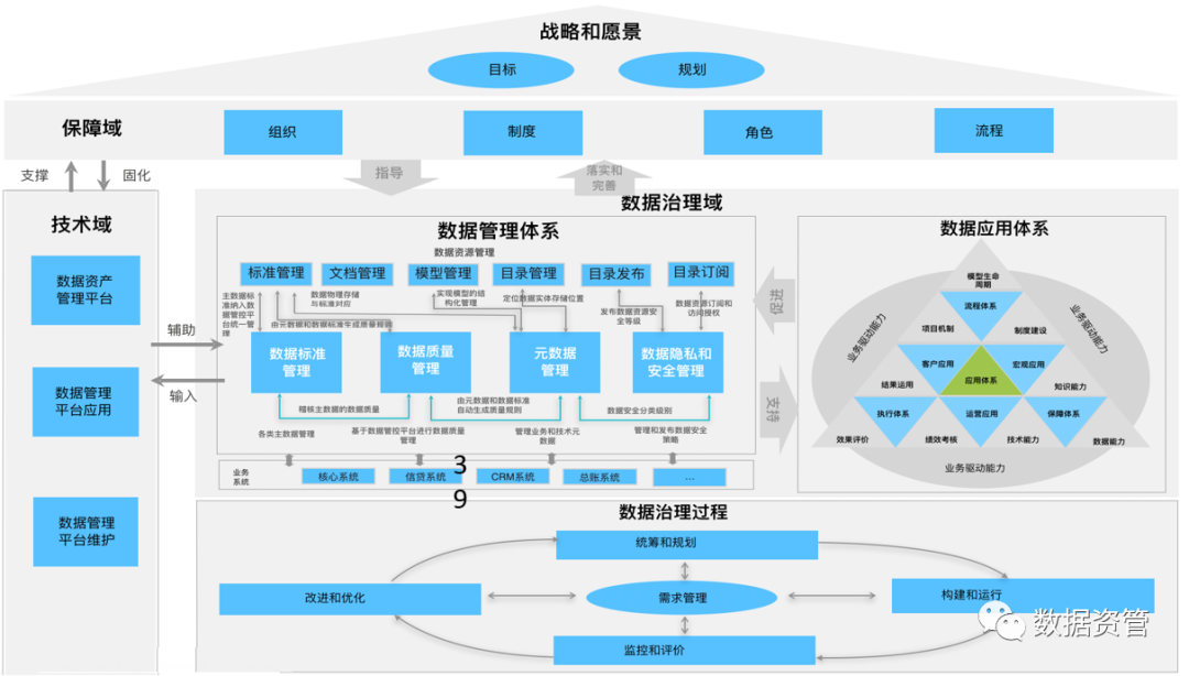 数据战略体系框架体系