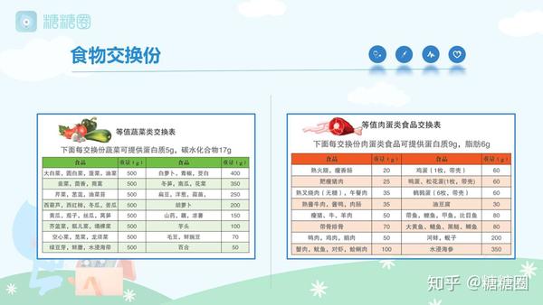 如何应用食物交换份法 语音在链接内播放:饮食指导:稳定餐后血糖 mp.