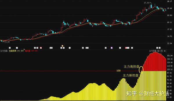 这个方法轻松识破主力建仓行为捕捉主升浪从此不是问题掌握的没一个