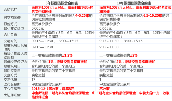 如何快速换算10年期国债期货价格和收益率?