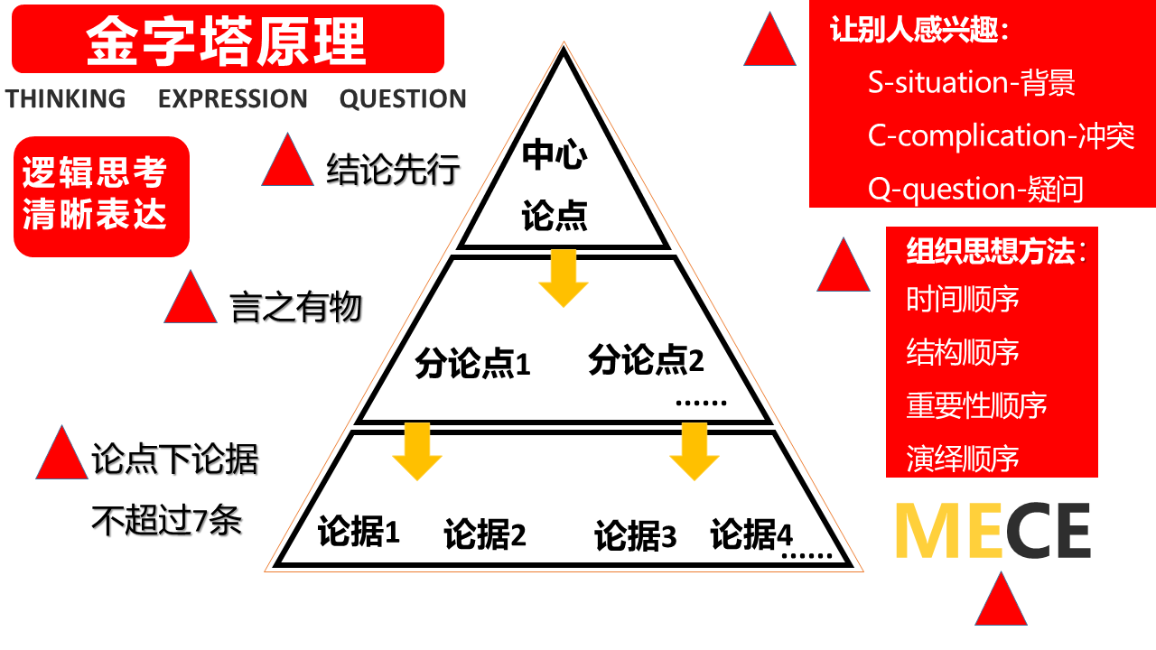 什么是金字塔原理 三,为什么要用金字塔原理 四,怎样构建金字塔结构