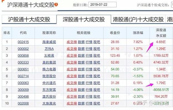 1亿,3家机构买入精测电子5200万另外4家卖出7850万 1,沪深港通资金