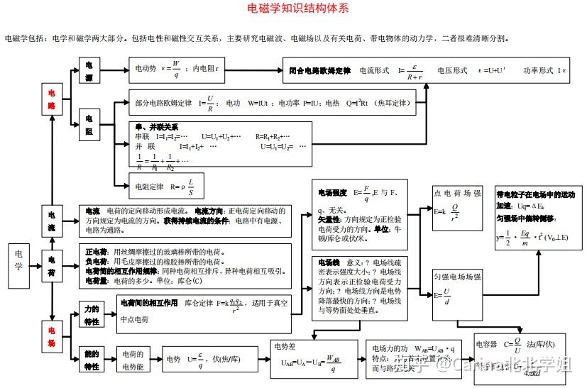 高中物理高考物理总复习知识体系结构框架高三冲刺必备资料