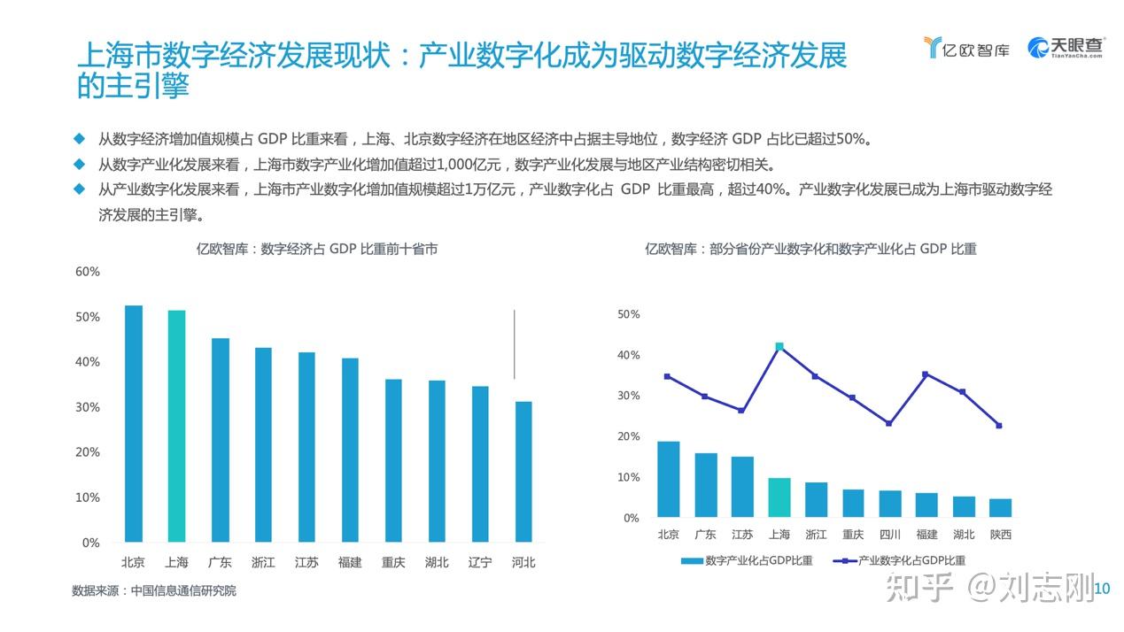 从数字产业化发展来看,上海市数字产业化增加值超过1,000亿元,且与