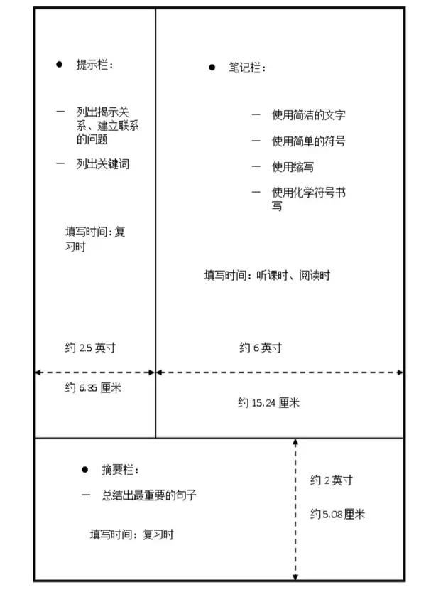 康奈尔笔记法模板图片