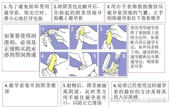 男用避孕套使用方法(图源:刘文利教授提供的ppt tips 安全套不