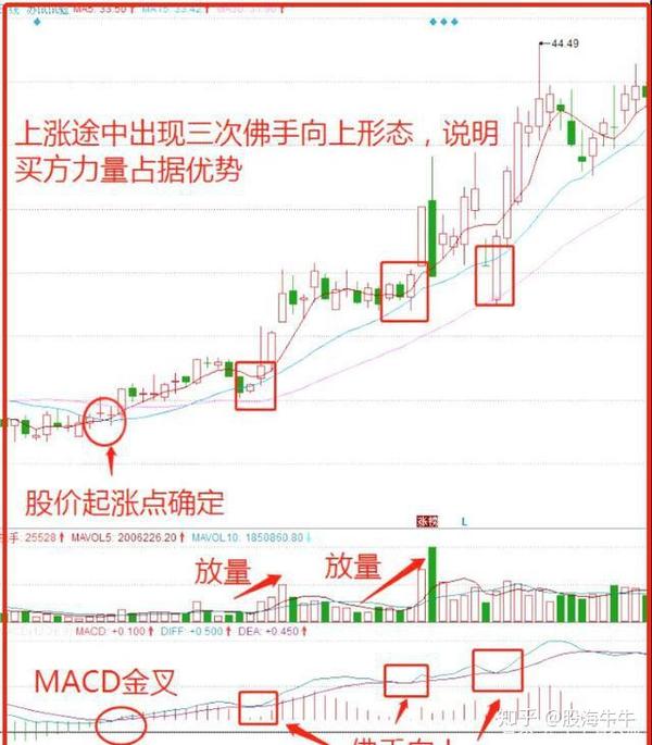 金叉死叉学烂了?macd出现"佛手向上"才更好赚钱