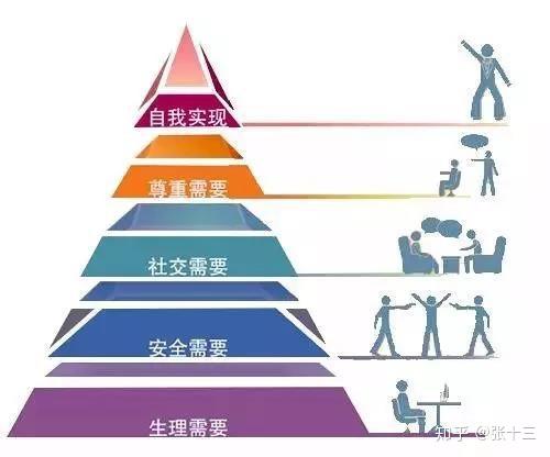 马斯洛的需求层次理v需求课稿应具备什么图片