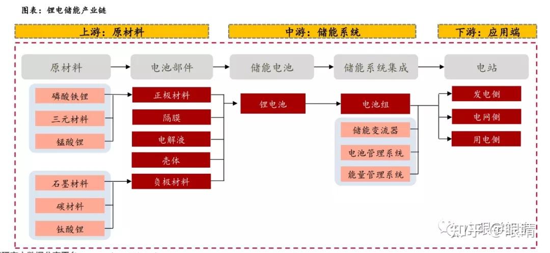 电化学储能行业初探