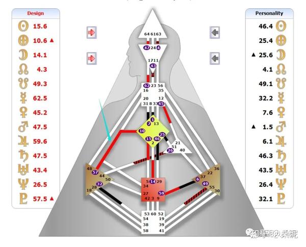 人类图丨10-57通道