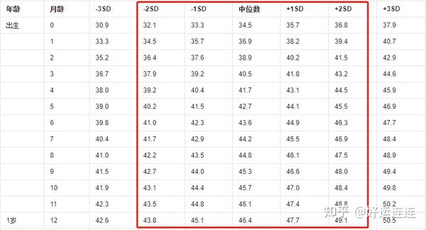 女童头围标准值(cm)