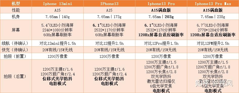 iphone13四款新品机型中哪款最值得买