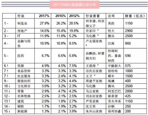 2017胡润中国富豪榜有哪些亮点