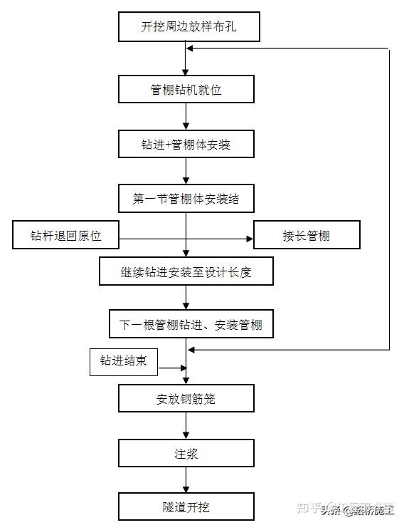 隧道工程管棚施工作业指导书