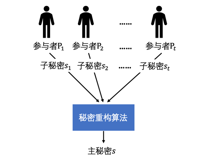 隐私计算笔谈mpc系列专题二模型和shamir秘密共享机制