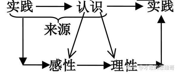 感性认识→理性认识,理性认识→实践 实践→ 认识→实践→认识→实践.