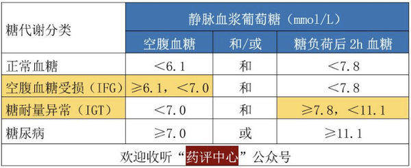 高血压,高血脂,高血糖,高尿酸,再也不用迷茫了!