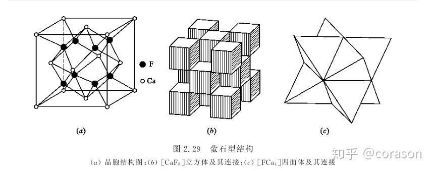 caf_{2}型结构(萤石 六方晶系 晶胞分子数z=4(1)坐标描述a(ca 0 0