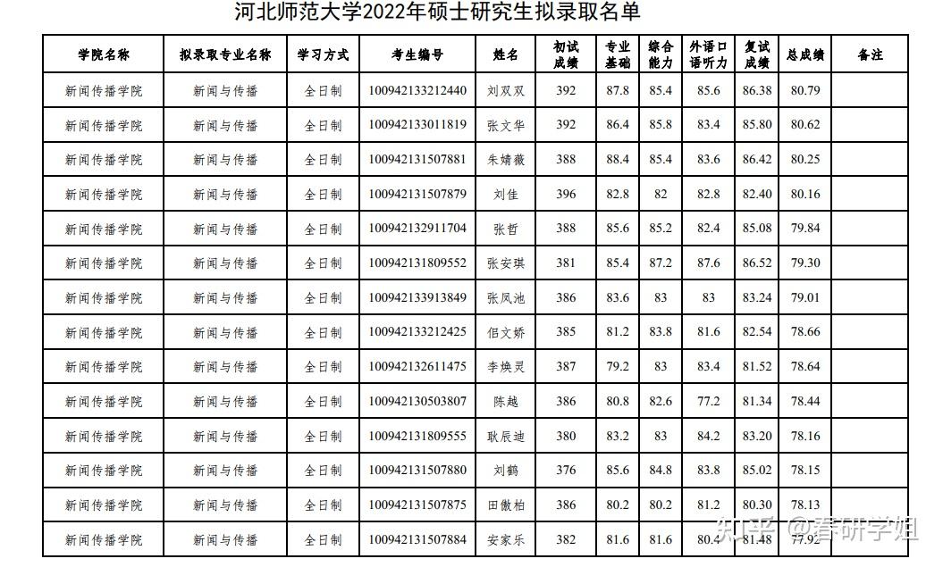 河北师范大学考研新闻学院2022年硕士研究生招生考试拟录取名单公布