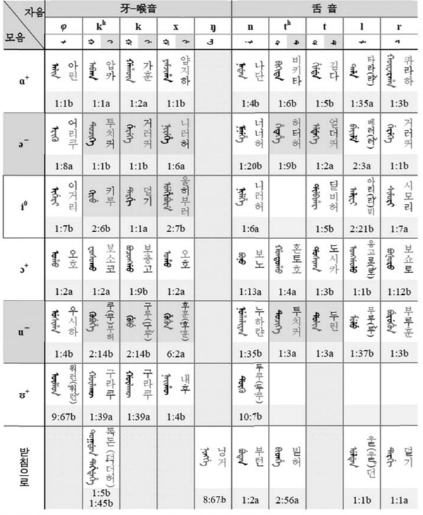 满语是否可以用朝鲜文和日文拼写